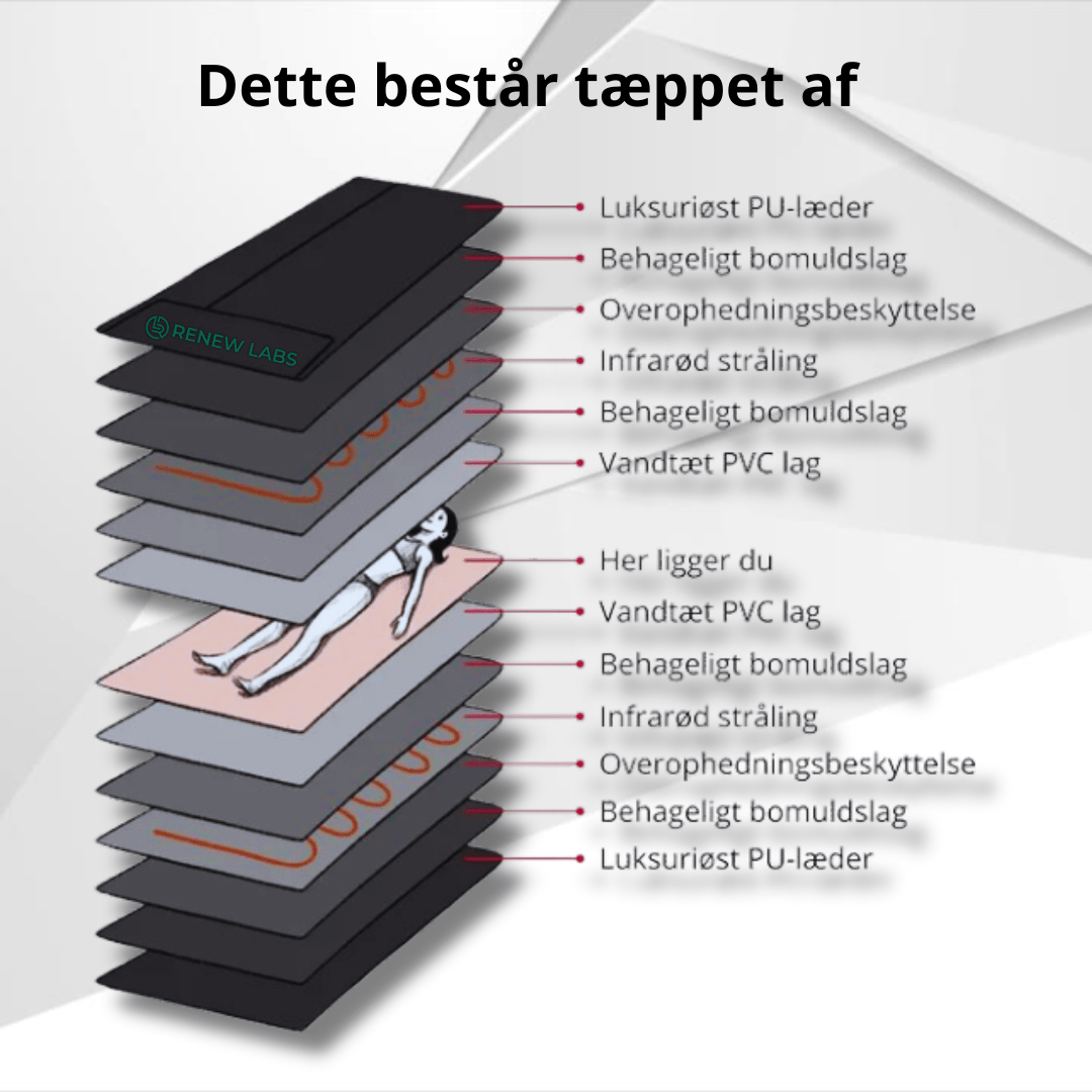 RenewLabs™ Infrarødt Saunatæppe Pro (CE/RoHS) - infrarød lysterapi - Bærbar Infrarød Lysterapi - RenewLabs